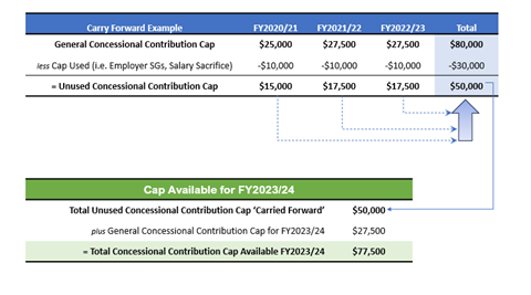 Catch Up Contributions Picture